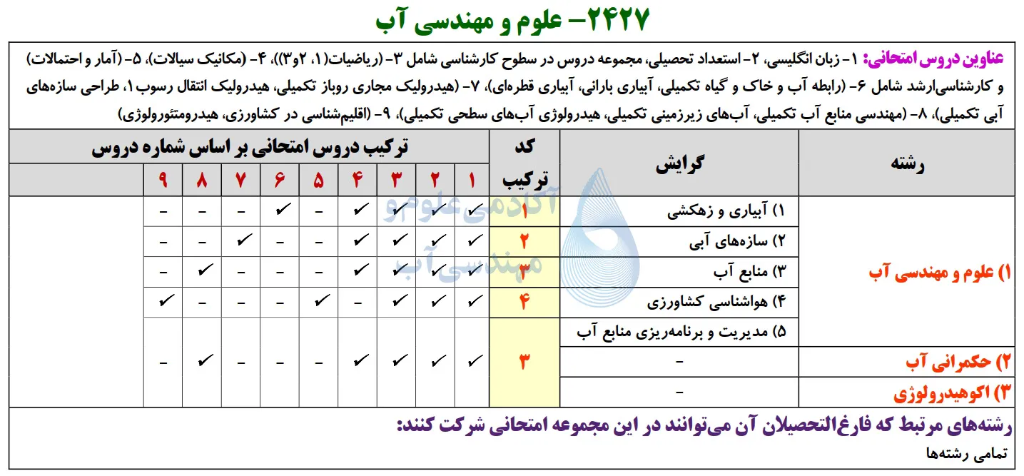 رشته‌های مجاز به شرکت در دکتری علوم و مهندسی آب
